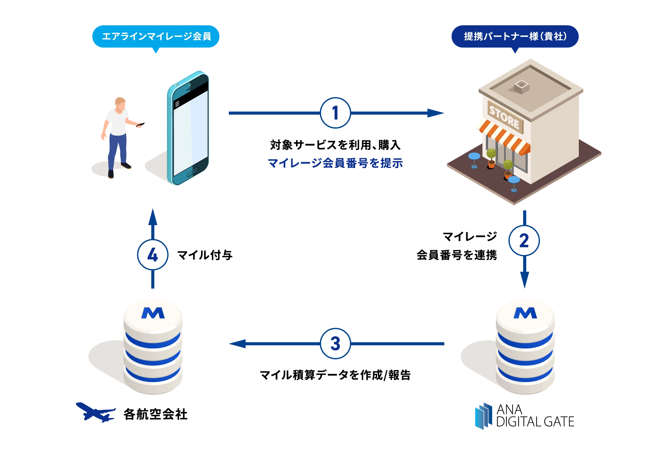 ①エアラインマイレージ会員が提携パートナー様（貴社）で対象サービスを利用、購入時、マイレージ会員番号を提示②ANA DIGITAL GATE へマイレージ会員番号を連携③ANA DIGITAL GATE が各航空会社へマイル積算データを作成/報告④各航空会社がエアラインマイレージ会員へマイル付与