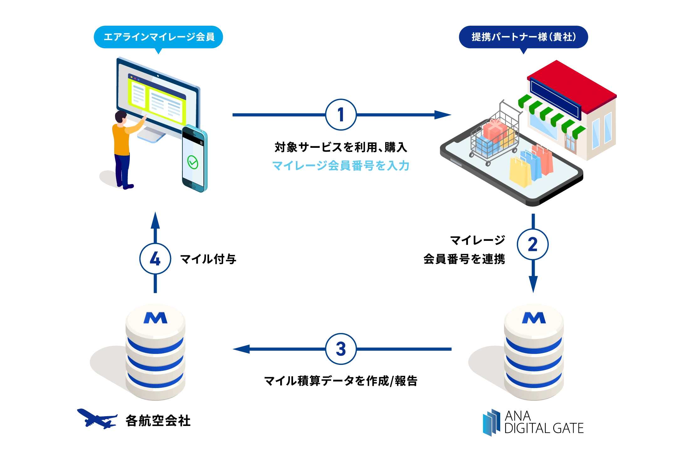 ①エアラインマイレージ会員が提携パートナー様（貴社）で対象サービスを利用、購入時、マイレージ会員番号を提示②ANA DIGITAL GATE へマイレージ会員番号を入力③ANA DIGITAL GATE が各航空会社へマイル積算データを作成/報告④各航空会社がエアラインマイレージ会員へマイル付与