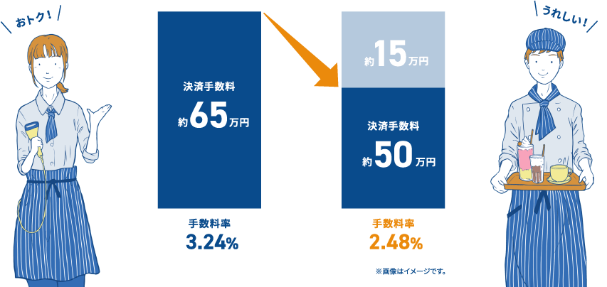おトク! うれしい 決済手数料約65万円手数料率3.24%→約15万円決済手数料約50万円手数料率2.48% ※画像はイメージです
